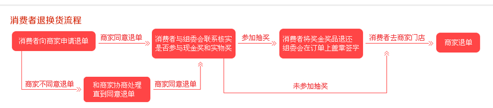 东莞秋季家博会消费者退换货流程